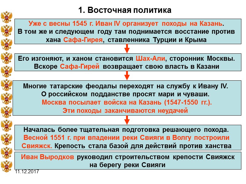 11.12.2017 1. Восточная политика Уже с весны 1545 г. Иван IV организует походы на